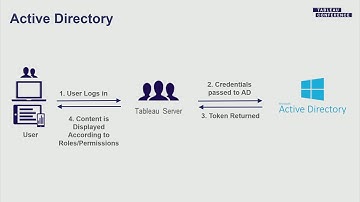 Implementing Tableau Server security
