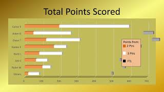 2025-26 Boys Bb Stat Graph