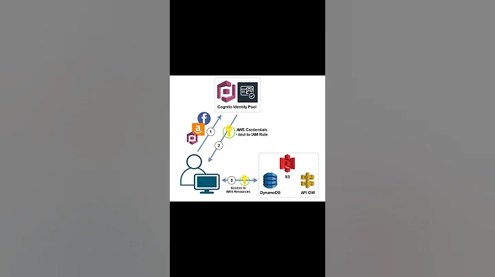 Amazon Cognito for Authentication & Authorization | AWS Cognito Tutorial for Cloud Developer