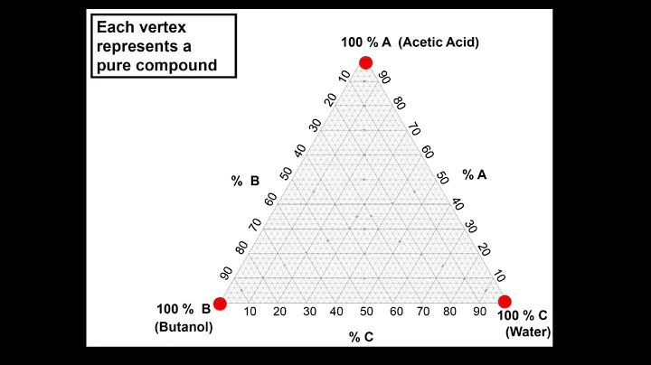 The Phase Diagram of a Three Component System:  Wa...