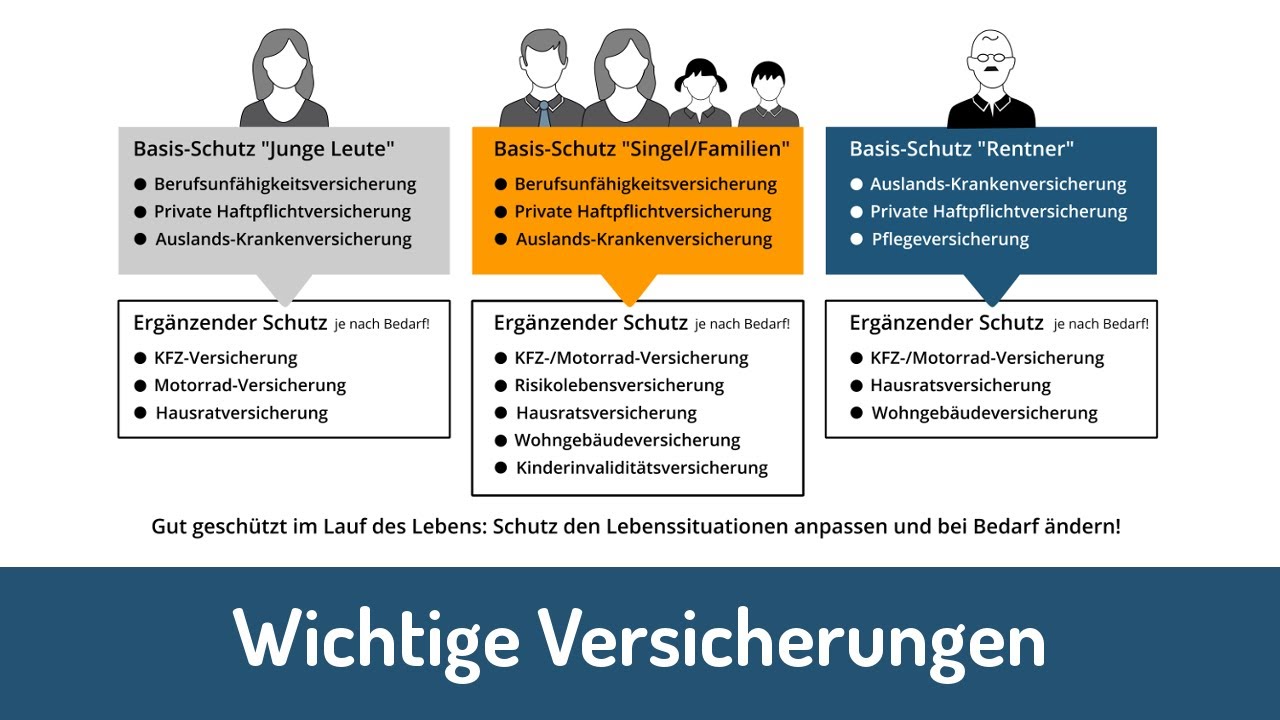 Wichtige Versicherungen: Sind Sie gut versichert? - YouTube