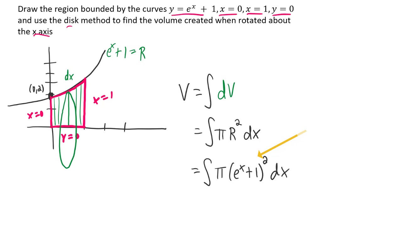 Draw The Region Bounded By The Curves Y E X 1 X 0 X 1 Y 0 And Use The Disk Method To Find The Youtube