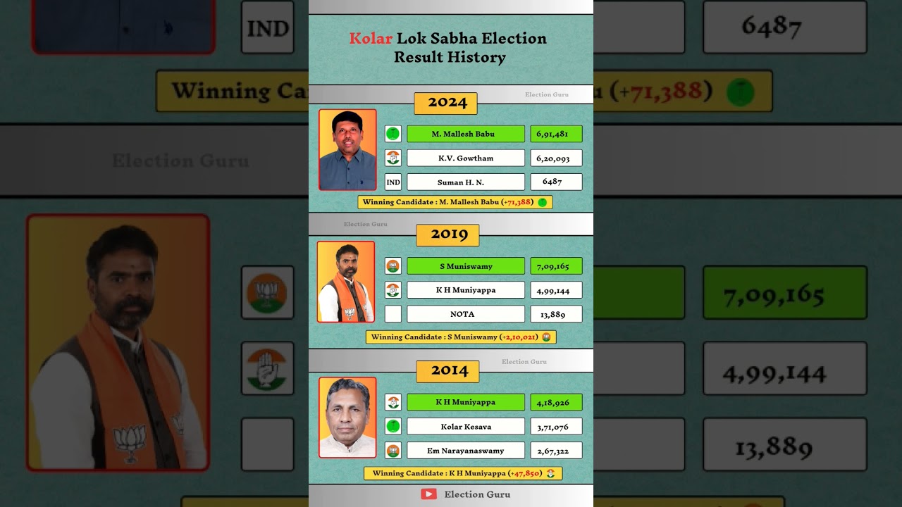 Kolar Lok Sabah Election Result History. 