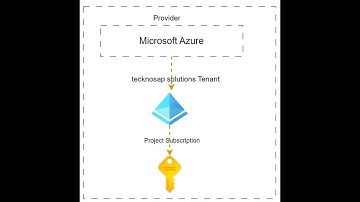 Phase 2:  Lab 2: Configuring Custom Domain Names in Azure Active Directory