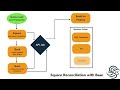 Square Reconciliation with Infor/Baan