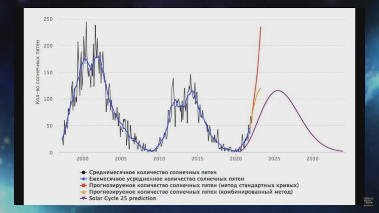 Солнечная активность в мае 2022.