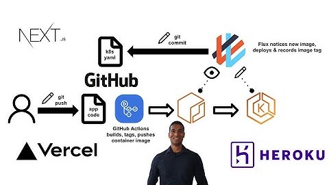 How To Integrate Vercel And Heroku With GitHub Actions