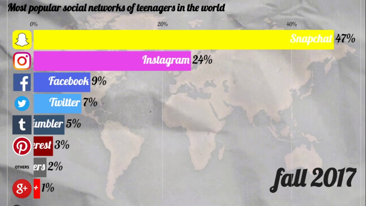 Popular social media Networks among teenagers 2012 to 2020 YouTube