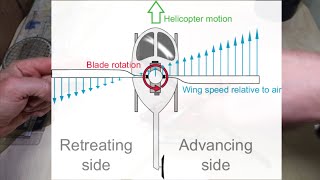 Advancing + Retreating Blades on Helicopters