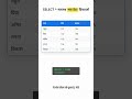 First SQL Command Every Beginner Learns 🔥 | SELECT * Explained #shorts