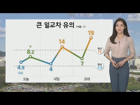 [날씨] 내일 오늘보다 포근…15도 안팎 큰 일교차 유의 / 연합뉴스TV (YonhapnewsTV)