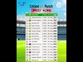 Most Runs in IPL 2026 after 34 matches #cricketpunch #ipl #shortsfeed #ipls #iplhighlights #ytshorts