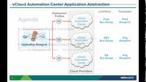 VMware vCAC 6.x: Configuring Application Deployment Profiles