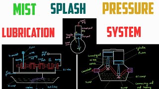 Mist lubrication system, Splash lubrication system,Pressure and Partial pressure lubrication system