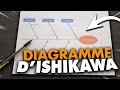 Comment faire un diagramme dishikawa en bts  exemple