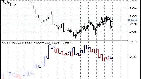Kagi – indicator for MetaTrader 5