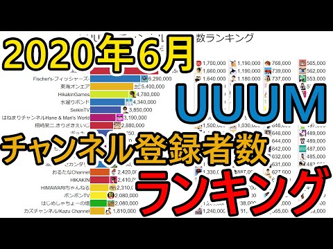 【2020年6月】UUUMのチャンネル登録者数ランキング推移