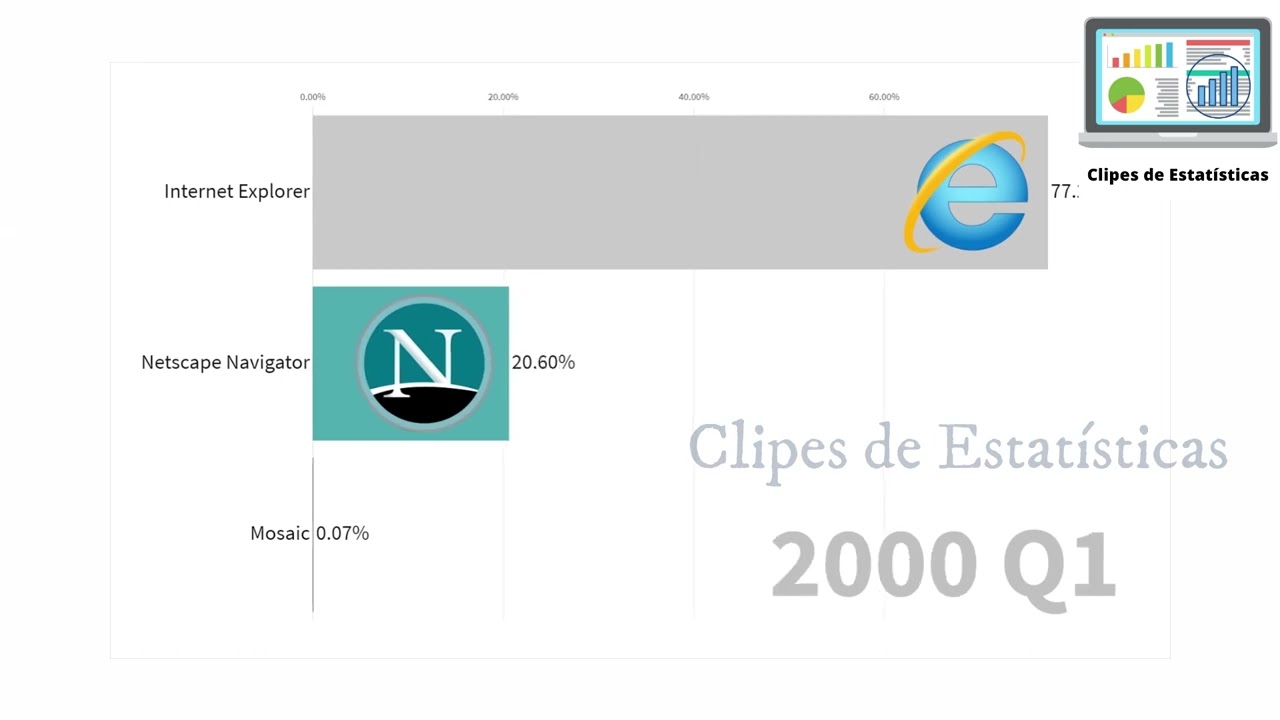 Historia do Uso de navegadore de Internet 1996-2019| History of Usage Share of the Internet Browsers