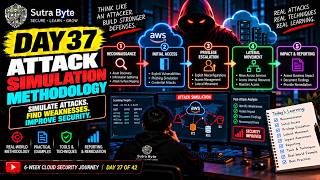 Cloud Attack Simulation Explained 🔥 | Reconnaissance to Privilege Escalation in AWS | Day 37
