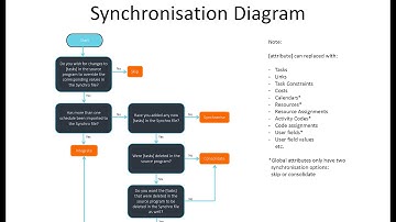 Introduction to Synchronisation