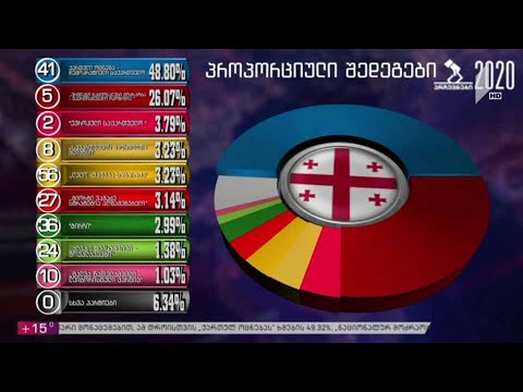 #არჩევნები2020  ცესკო-ს პირველადი მონაცემები