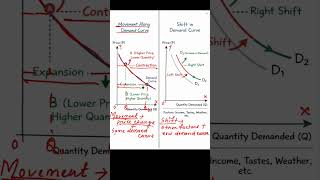 Demand Curve Trick 😳 | Movement vs Shift Explained