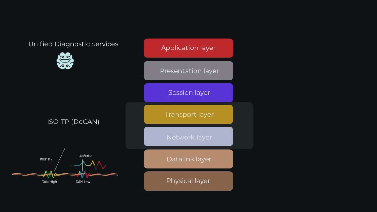CAN ISO TP | Where Does ISO TP Fit OSI Model  | Ep. 2
