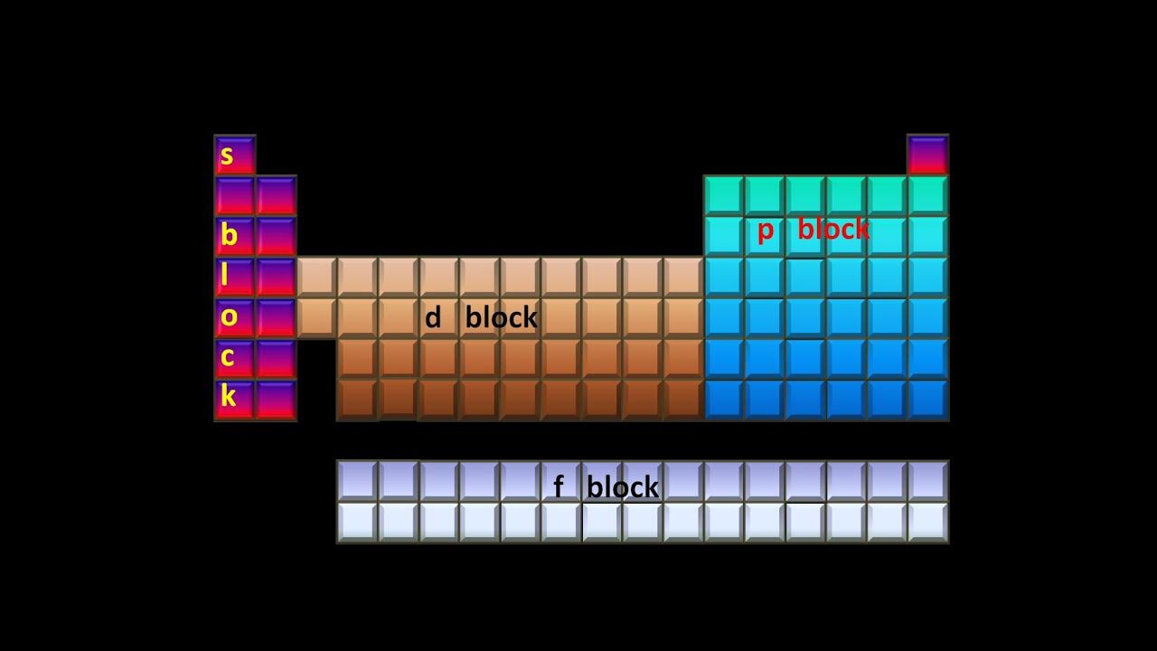 Periodic table (block,period,group)Chemistry animation YouTube