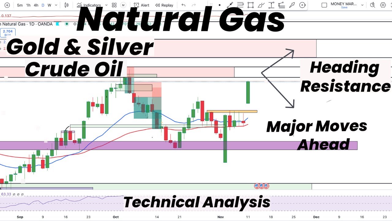 Natural GAS Heading Resistance | Major Moves Ahead | Gold | Silver ...