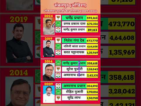 Sambalpur Lok Sabha Election Results History (2009-2024) | BJP vs BJD | Full Political Analysis