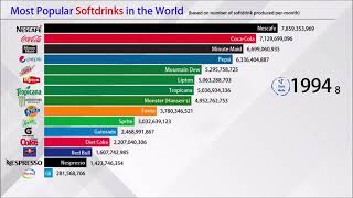 Most Sold Soft Drinks around the world (1935-2020) screenshot 5