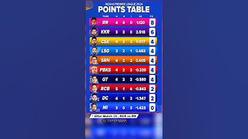 ipl points table after match 19 , RCB vs RR 💥 || ipl 2024 ||