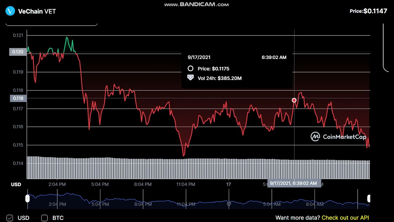 VeChain  VET  -VeChain to USD Chart  - VET Price Live Data