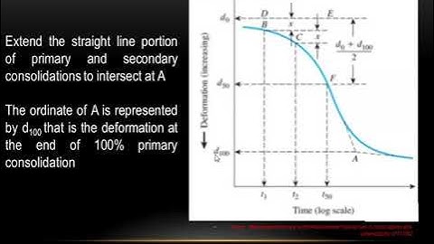 Lecture28    Consolidation Coefficient of consolidation Logarithm of time fitting method