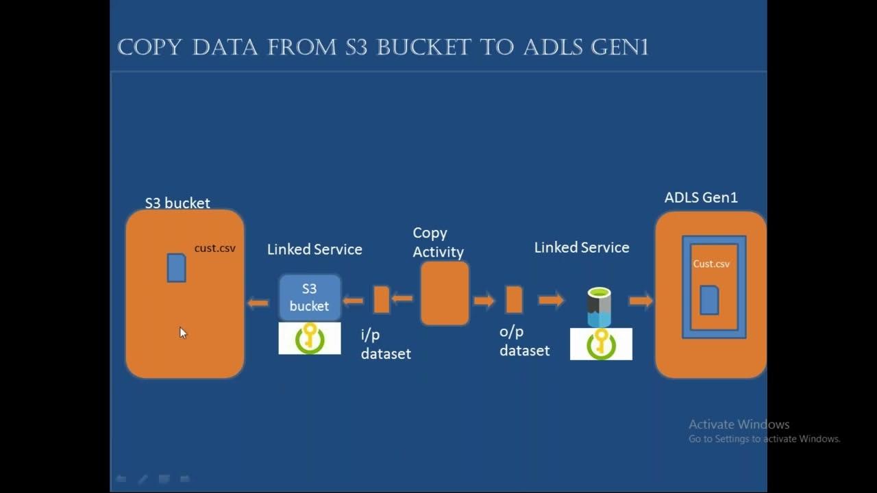 36 Migrate AWS S3 Buckets to ADLS Gen2 using ADF v2 Copy data AWS to ...
