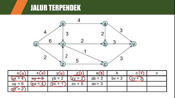 Rute Terpendek Teknik Riset dan Operasi