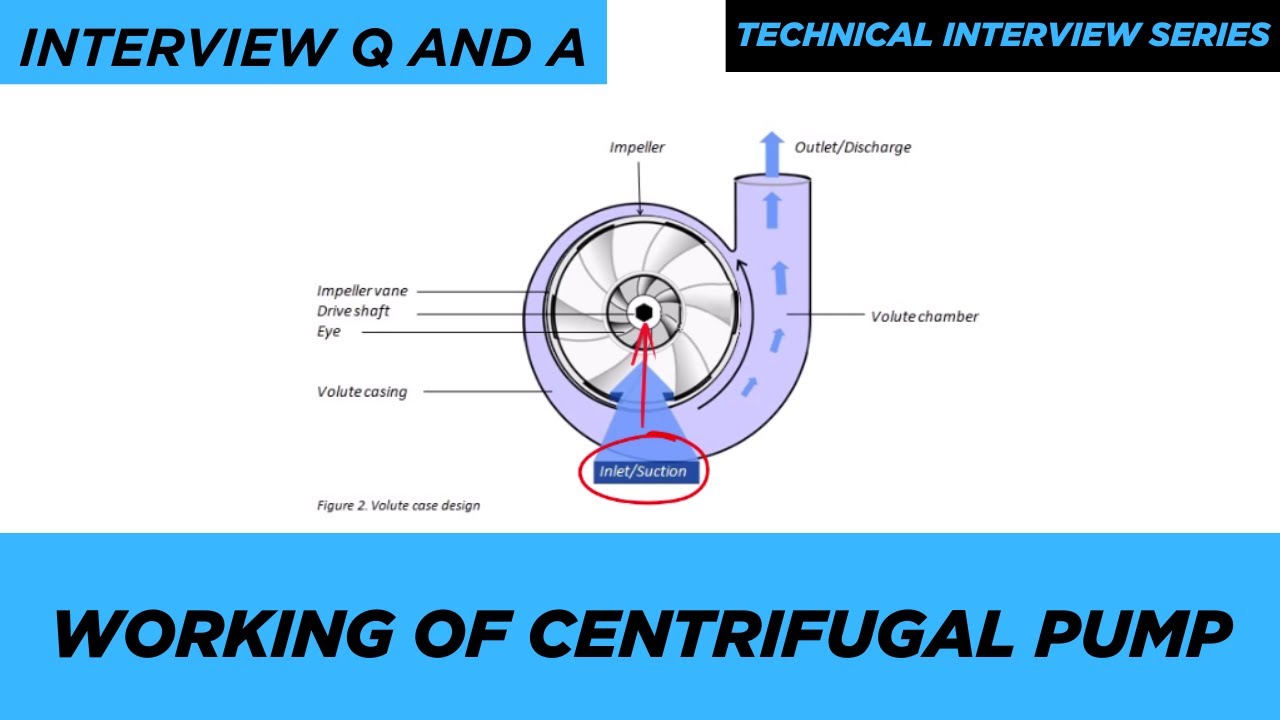 How a Centrifugal Pump Actually Works 🔁 | Animation + Simple Explanation"