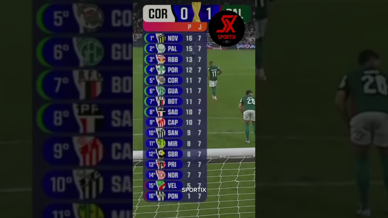 CLASSIFICAÇÃO DO PAULISTÃO ATUALIZADA! Palmeiras vence o Derby e muda o cenário pra última rodada.