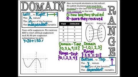Algebra 1 EOC Review - Domain and Range