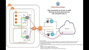 Cloud Security Connector: High Availability to Zscaler from AWS