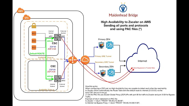 Cloud Security Connector: High Availability to Zscaler from AWS