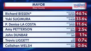 Hawaii primary shocker: One race decided by just 7 votes