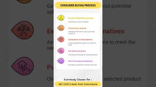 Consumer Decision Making Process in 2 Minutes | UGC NET | PGT | Asst. Prof. Commerce