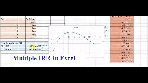2 Ways to Find Multiple IRRs in Excel, Financial modelling