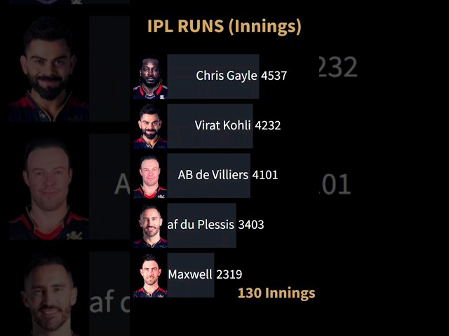 RCB Legends Runs #shorts #cricket class=