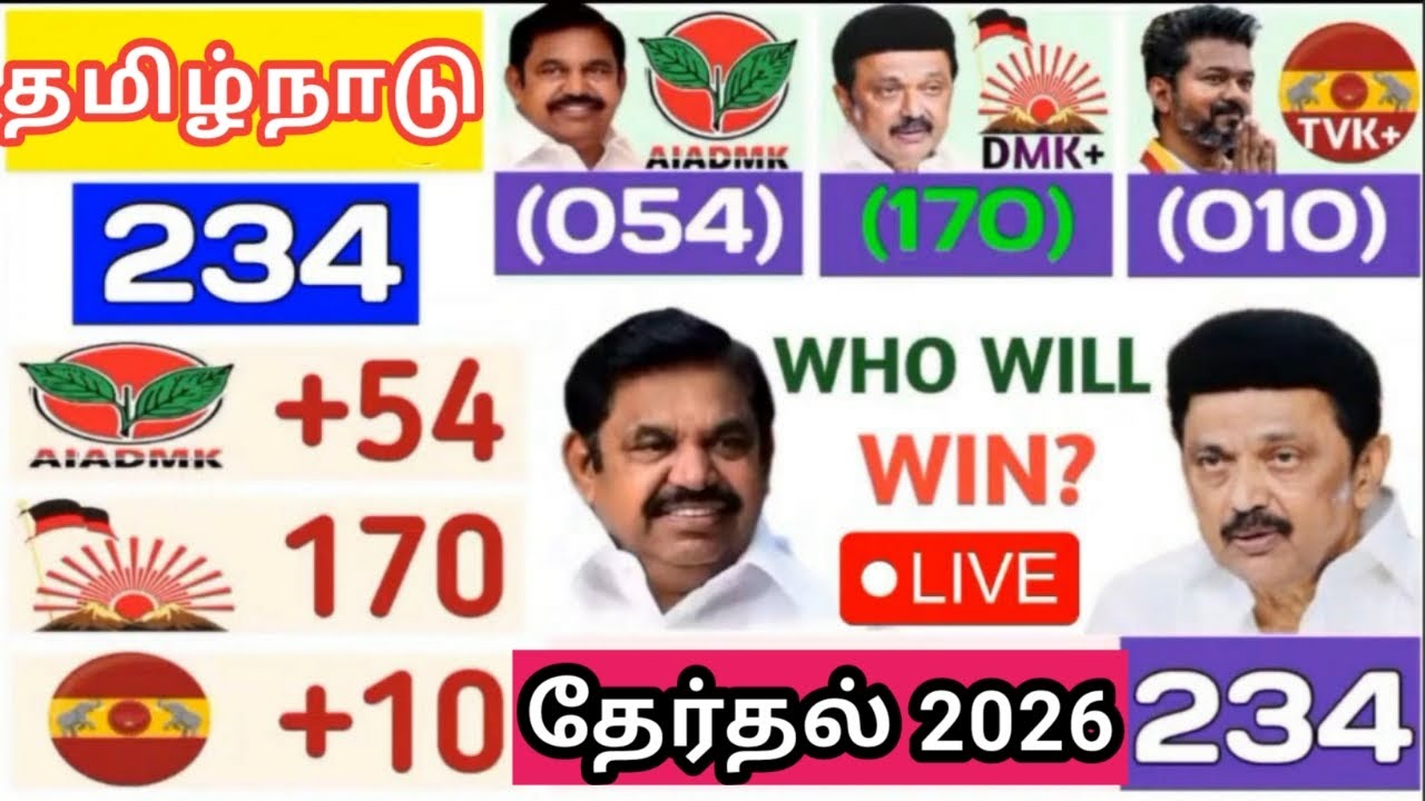 🔴திமுக 170, அதிமுக 54, தவெக 10, 🔥வட இந்திய சேனல் வெளியிட்ட கருத்து கணிப்பு வெளியீடு, 💚Channel2way