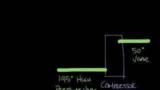 Titus Timeout Podcast - The Refrigeration Cycle