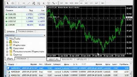 Metatrader 4 (MT4): Возможности терминала.