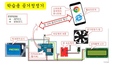 [아두이노#401] 사물인터넷보드(ESP8266)를 이용해서 AP모드와 STA모드로 IoT공기청정기 제어하기!(공기청정기3편)(녹칸다/포로리야공대가자)
