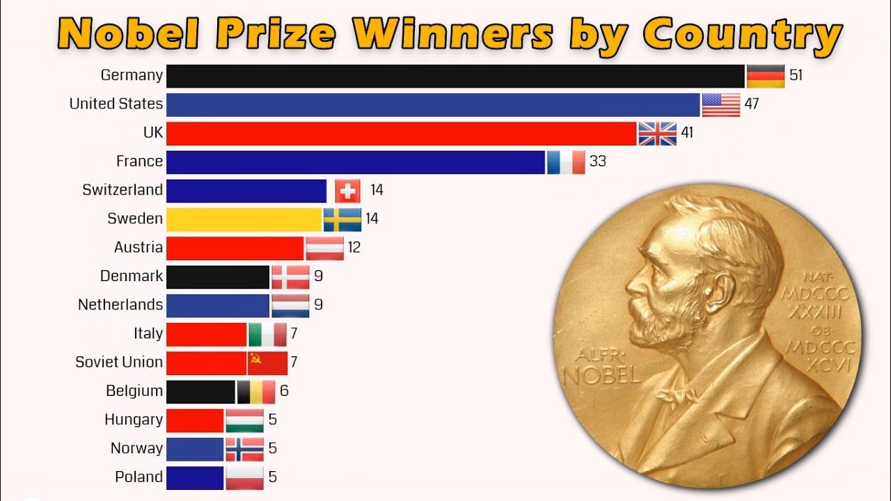Nobel Prize Winners by Country ( 1950 2020 ) YouTube
